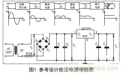 【導(dǎo)讀】電子設(shè)備的工作都要靠直流電源，晶體管以及集成電路的工作都要靠直流電源供電。直流電的方法由穩(wěn)壓電源和干電池兩種。直流穩(wěn)壓電源能夠?qū)?20V的交流電轉(zhuǎn)化成穩(wěn)定的直流電。本文主要講述經(jīng)典集成直流穩(wěn)壓電源電路的設(shè)計(jì)過(guò)程及原理。 變壓 穩(wěn)壓電源的輸出電壓一般是根據(jù)儀器設(shè)備的需要而定的，有的儀器設(shè)備同時(shí)需要幾種不同的電壓。單獨(dú)的穩(wěn)壓電源，其輸出電壓在一定的范圍內(nèi)可以調(diào)節(jié)，當(dāng)調(diào)節(jié)范圍較大時(shí)，可分幾個(gè)檔位。因此，需要將交流電通過(guò)電源變壓器變換成適當(dāng)幅值的電壓，然后才能進(jìn)行整流等變換，根據(jù)需要，變壓器的次級(jí)線圈一般都為兩組以上選用合適的變壓器將220V±10%的高壓交流電變成需要的低壓交流電，要滿足電源功率和輸出電壓的需要，變壓器選用應(yīng)遵循以下原則： (1)在220V±15%情況下應(yīng)能確?？煽糠€(wěn)定輸出。一般工程上變壓、整流和濾波后的直流電壓可以按下面情況確定： 一是要考慮集成穩(wěn)壓電路一般是要求最小的輸入輸出壓差；二是要考慮橋式整流電路要消耗兩個(gè)二極管正向?qū)ǖ膲航?；三是要留有一定的余量。輸出電壓過(guò)高會(huì)增加散熱量，過(guò)低會(huì)在輸出低壓時(shí)不穩(wěn)定，由此來(lái)確定直流電壓。 (2)變壓器要保留20%以上的電流余量?！?整流是將正弦交流電變成脈動(dòng)直流電，主要利用二極管單向?qū)щ娫韺?shí)現(xiàn)，整流電路可分為半波整流、全波整流和橋式整流。電源多數(shù)采用橋式整流電路，橋式整流由4個(gè)二極管組成，每個(gè)二極管工作時(shí)涉及兩個(gè)參數(shù)： 一是電流，要滿足電源負(fù)載電流的需要，由于橋式整流電路中的4個(gè)二極管是每?jī)蓚€(gè)交替工作，所以，每個(gè)二極管的工作電流為負(fù)載電流的一半；二是反向耐壓，反向電壓要大于可能的最大峰值。 (1)電流負(fù)載ID>?I1 (2)反向耐壓為變壓器最高輸出的峰值VD> V2. 濾波 濾波的作用是將脈動(dòng)直流濾成含有一定紋波的直流電壓，可使用電容、電感等器件，在實(shí)際中多使用大容量的電解電容器進(jìn)行濾波。 圖中C2和C4為低頻濾波電容，可根據(jù)實(shí)驗(yàn)原理中的有關(guān)公式和電網(wǎng)變化情況，設(shè)計(jì)、計(jì)算其電容量和耐壓值，選定電容的標(biāo)稱值和耐壓值以及電容型號(hào)(一般選取幾百至幾千微法)。 C1和C3為高頻濾波電容，用于消除高頻自激，以使輸出電壓更加穩(wěn)定可靠。通常在0.01μF~0.33μF范圍內(nèi)。 (1)低頻濾波電容的耐壓值應(yīng)大于電路中的最高電壓，并要留有一定的余量； (2)低頻濾波電容C2選取應(yīng)滿足：C2≥RL1(3~5)2T; RL為負(fù)載電阻，T為輸入交流電的周期。對(duì)于集成穩(wěn)壓后的濾波電容可以適當(dāng)選用數(shù)百微法即可； ( 3 )工程上低頻電容C 2也可根據(jù)負(fù)載電流的值來(lái)確定整流后的濾波電容容量，即： C2≥(IL/50mA)×100uF. 穩(wěn)壓 經(jīng)過(guò)整流和濾波后的直流電壓是一個(gè)含有紋波并隨著交流電源電壓的波動(dòng)和負(fù)載的變化而變化的不穩(wěn)定的直流電壓，電壓的不穩(wěn)定會(huì)引起儀器設(shè)備工作不穩(wěn)定，有時(shí)甚至無(wú)法正常工作。為此在濾波后要加穩(wěn)壓電路，以保障輸出電壓的平穩(wěn)性。穩(wěn)壓方式有分立元件組成的穩(wěn)壓電路和集成穩(wěn)壓電路。 分立元件組成的穩(wěn)壓電路的穩(wěn)壓方式有串聯(lián)穩(wěn)壓、并聯(lián)穩(wěn)壓和開關(guān)型穩(wěn)壓等，其中較常用的是串聯(lián)穩(wěn)壓方式。 (1)串聯(lián)穩(wěn)壓電路 串聯(lián)穩(wěn)壓電路工作框圖如圖2所示，它由采樣電路、基準(zhǔn)電壓電路、比較放大電路和調(diào)整電路組成。 (2)集成穩(wěn)壓器 隨著集成工藝技術(shù)的廣泛使用，穩(wěn)壓電路也被集成在一塊芯片上，稱為三端集成穩(wěn)壓器，它具有使用安全、可靠、方便且價(jià)格低的優(yōu)點(diǎn)。 三端穩(wěn)壓器按輸出電壓方式可分為四大類： ①固定輸出正穩(wěn)壓器7800系列，如7805穩(wěn)壓值為+5V. ②固定輸出負(fù)穩(wěn)壓器7900系列。 ③可調(diào)輸出正穩(wěn)壓器L M 1 1 7、L M 2 1 7、LM317及LM123、LM140、LM138、LM150等。 ④可調(diào)輸出負(fù)穩(wěn)壓器L M 1 3 7、L M 2 3 7、LM337等。 直流穩(wěn)壓電源一般都要加裝保險(xiǎn)和散熱片 保險(xiǎn)是用來(lái)保證電源安全工作的重要器件，保險(xiǎn)能實(shí)現(xiàn)在電源輸出短路或超載時(shí)自動(dòng)切斷電路，從而保證電源的安全。散熱片作用是對(duì)集成穩(wěn)壓電路進(jìn)行散熱，確保集成穩(wěn)壓器工作時(shí)溫度不超過(guò)標(biāo)準(zhǔn)值。