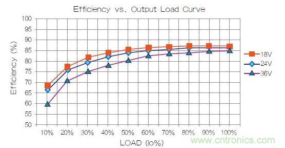 某主流品牌電源效率曲線圖。