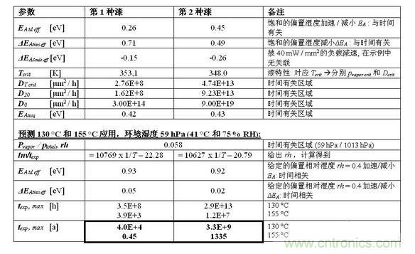 結(jié)果見下表。