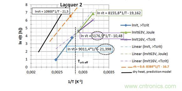 第2種漆，直接讀出 EA / k 和ln{xlacq/√（4D x …）}， 用虛線框起來