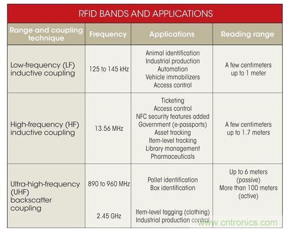 RFID頻段及應(yīng)用