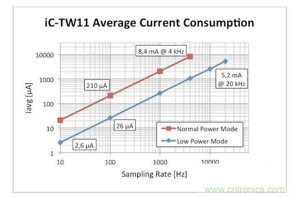 電流消耗與采樣率的關(guān)系