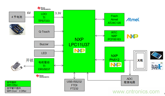 圖示3-大聯(lián)大世平NXP PN512 E-Lock 電子門鎖方案框圖