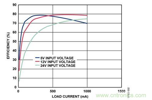 輸入電壓為5 V、12 V和24 V時，反激式電路輸出效率與負載電流的關(guān)系 