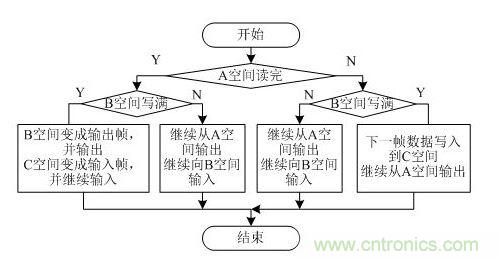 PAL輸入幀和輸出幀讀寫控制流程圖