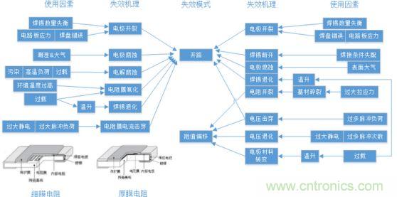 基于失效機(jī)理的設(shè)計(jì)過程及優(yōu)化建議