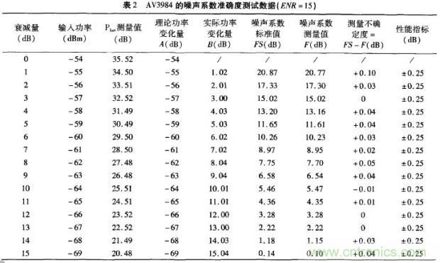 三種測(cè)量噪聲系數(shù)的典型方法