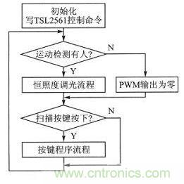 LED驅(qū)動器設(shè)計