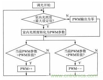 LED驅(qū)動器設(shè)計