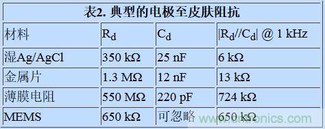 可穿戴設(shè)備面臨挑戰(zhàn)，生物阻抗電路設(shè)計(jì)“挑大梁”