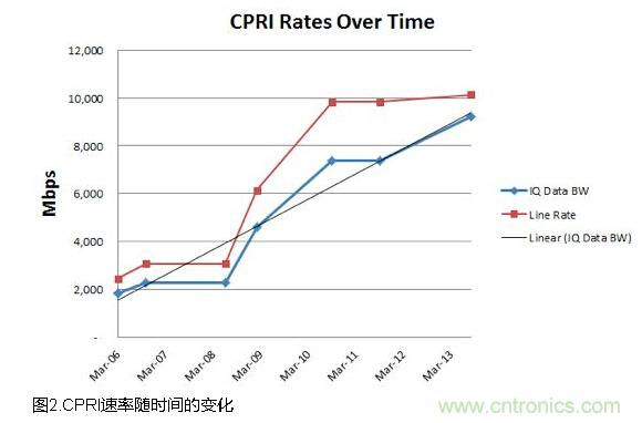 CPRI基帶數(shù)據(jù)的低損耗壓縮