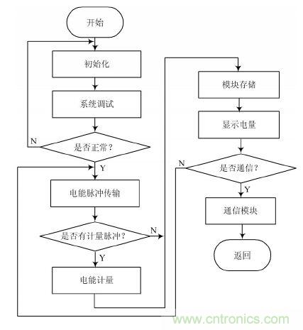 設(shè)計解析：基于單片機(jī)的智能電表的設(shè)計