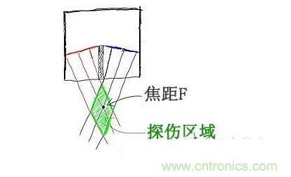 c、焦距的選擇