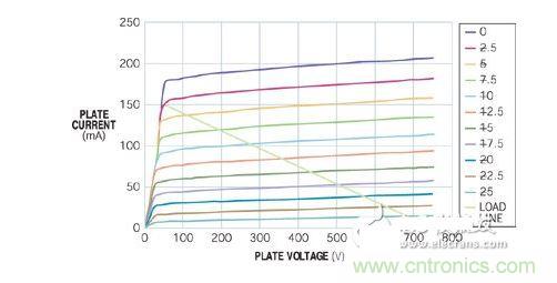 五極管的負(fù)載曲線表明，陽(yáng)極可在陽(yáng)極電壓僅為50V時(shí)吸收150 mA電流
