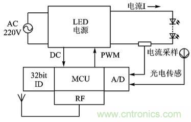 圖文解說：LED路燈網絡的智能監(jiān)控設計