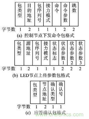 圖文解說：LED路燈網絡的智能監(jiān)控設計