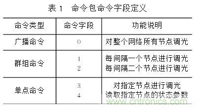 圖文解說：LED路燈網絡的智能監(jiān)控設計