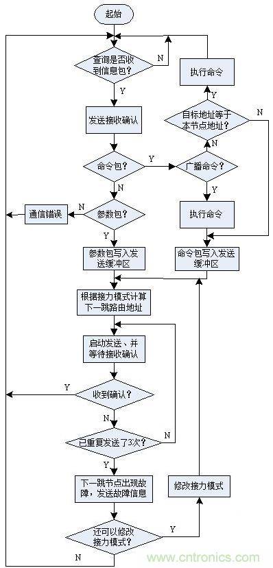 圖文解說：LED路燈網絡的智能監(jiān)控設計