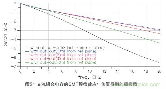 改進(jìn)高頻信號(hào)傳輸中的SMT焊盤設(shè)計(jì)