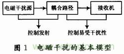 高速DSP系統(tǒng)的電路板級電磁兼容性設(shè)計