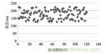 技術(shù)前沿：基于北斗導(dǎo)航系統(tǒng)+ZigBee的無線終端設(shè)計