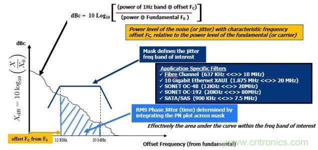 相位噪聲(PN)曲線常用來表示頻域中的時(shí)鐘抖動(dòng)。