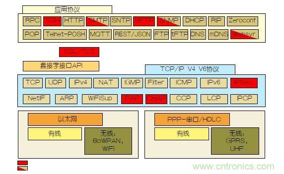 如何保護(hù)物聯(lián)網(wǎng)微控制器的實(shí)時操作系統(tǒng)安全？