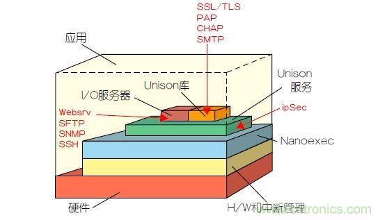 如何保護(hù)物聯(lián)網(wǎng)微控制器的實(shí)時操作系統(tǒng)安全？