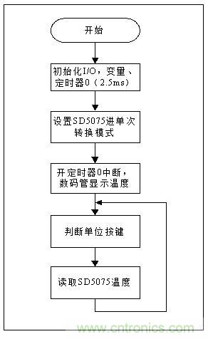 低成本、高精度的測(cè)溫方案詳解