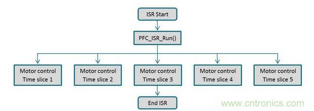 電動(dòng)機(jī)控制與PFC回路可以通過同一個(gè)中斷常用程序進(jìn)行管理，以確保在獲得實(shí)時(shí)控制性能的同時(shí)，還有充分的性能余量來執(zhí)行一個(gè)不顯眼的應(yīng)用程序級之背景循環(huán)。
