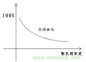 如何提高LED照明的顯色指數(shù)？