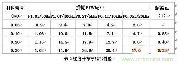 你真正了解電磁元件嗎？讓軟磁材料“拿主意”