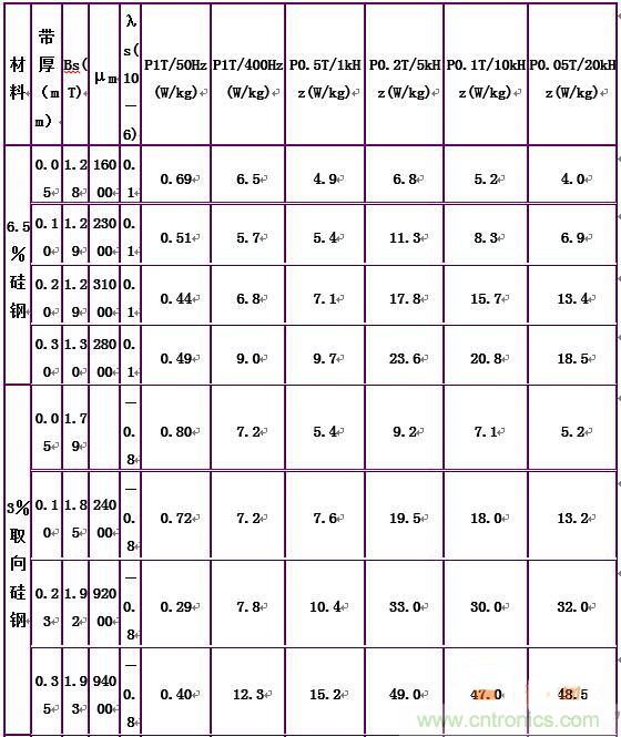 你真正了解電磁元件嗎？讓軟磁材料“拿主意”