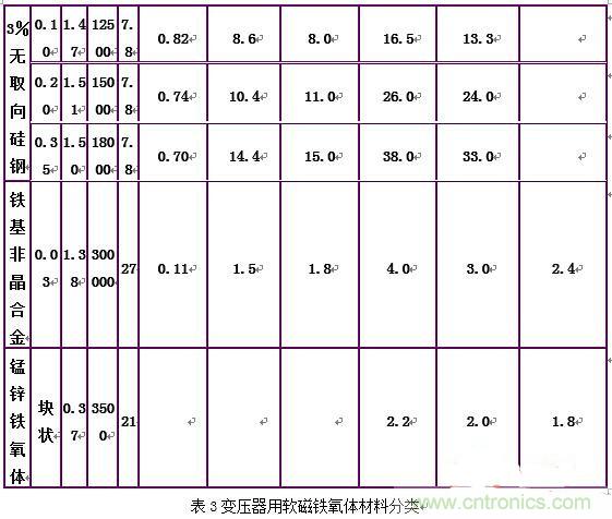 你真正了解電磁元件嗎？讓軟磁材料“拿主意”