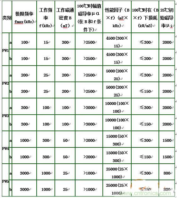 你真正了解電磁元件嗎？讓軟磁材料“拿主意”