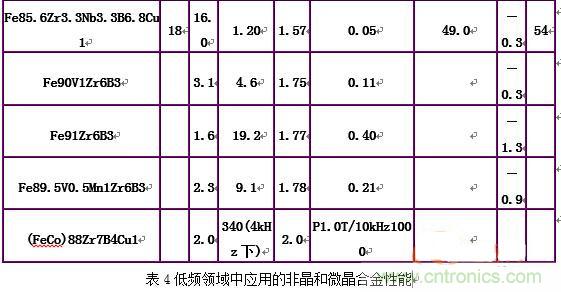 你真正了解電磁元件嗎？讓軟磁材料“拿主意”