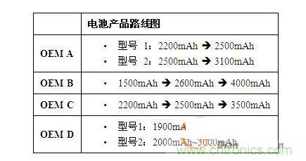 電池越來(lái)越大，容量越來(lái)越高