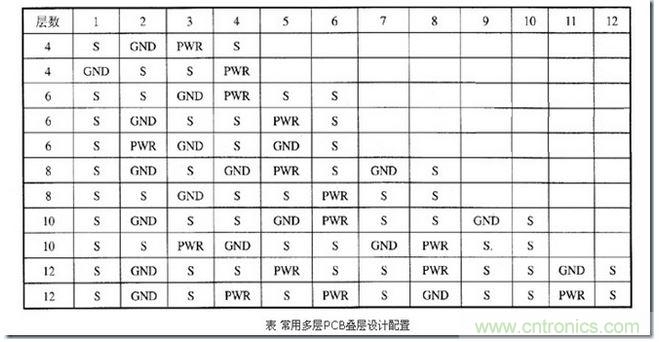 典型的疊層設(shè)計(jì)層分布