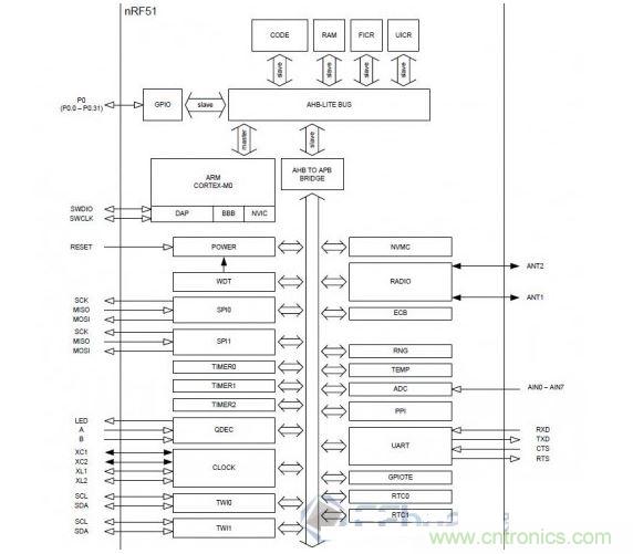 Nordic nRF51822