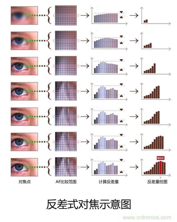 手機(jī)是怎么自動對焦的？