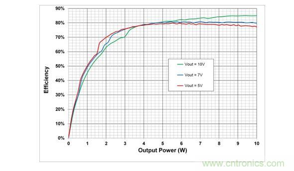 在5V，7V和10V輸出設(shè)置時，10W電源系統(tǒng)的端到端效率