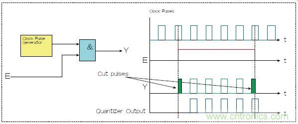 不會截短脈沖有選通脈沖串的電路，怎么做到的？