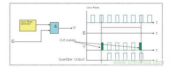 兩種選通脈沖串的方法，一種是使用選通信號(hào)E和與門（Y輸出），一種是量化器（藍(lán)色）。