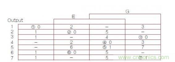 異步有限狀態(tài)機(jī)（FSM）轉(zhuǎn)換主表，其中1，2，3，4，5，6，7帶圈的數(shù)字是穩(wěn)定FSM狀態(tài)號(hào)（G是時(shí)鐘輸入）。