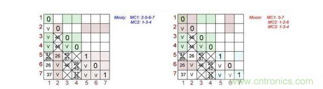 根據(jù)Mealy（左）和Moore（右）狀態(tài)機(jī)做出的最終表格對(duì)。