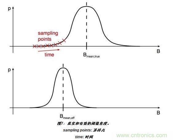上半部分顯示了嘈雜閾值的真實分布。標有“X”的位置表示的值B(t)相關于開關在t=T0、T0+T和T0+2T(T：采樣間隔)等時刻的采樣。