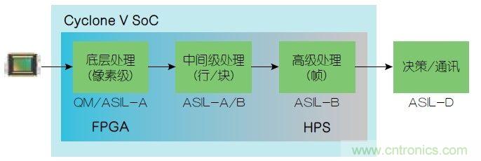  功能安全要求：使用FPGA實(shí)現(xiàn)ADAS設(shè)計(jì)