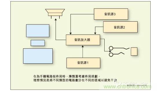 在為手機(jī)電路板布局時(shí)，應(yīng)慎重考慮布局規(guī)劃，理想情況是將不同類型的電路劃分在不同的區(qū)域以避免干擾。