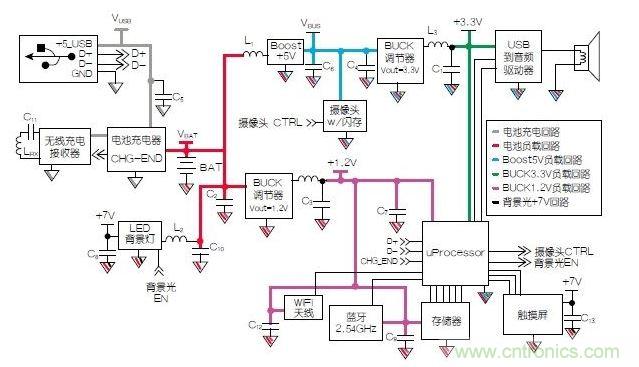 典型的移動(dòng)平板電腦示意圖模塊。