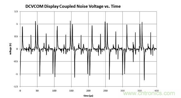  DCVCOM顯示器耦合噪聲電壓與時(shí)間關(guān)系圖